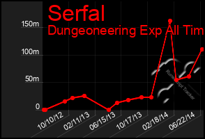 Total Graph of Serfal