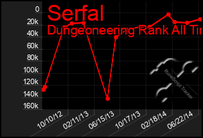 Total Graph of Serfal