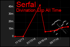 Total Graph of Serfal