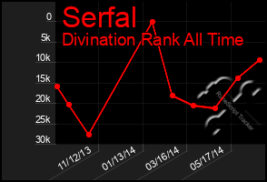 Total Graph of Serfal