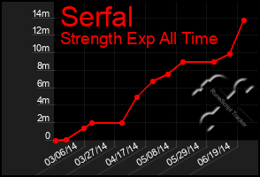 Total Graph of Serfal