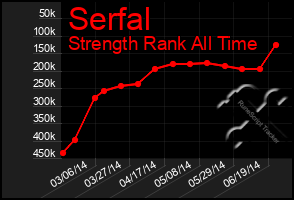 Total Graph of Serfal