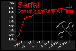 Total Graph of Serfal