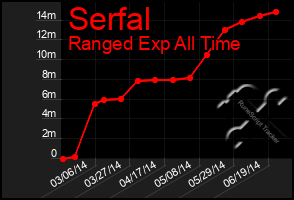 Total Graph of Serfal