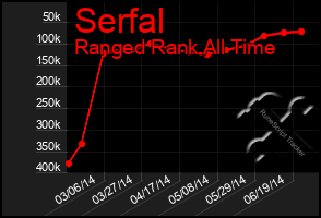 Total Graph of Serfal