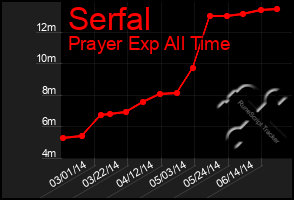 Total Graph of Serfal