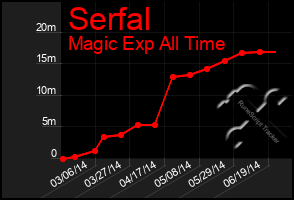 Total Graph of Serfal