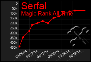 Total Graph of Serfal