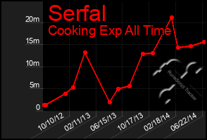 Total Graph of Serfal