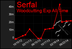 Total Graph of Serfal