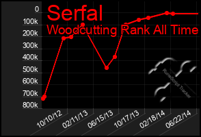 Total Graph of Serfal