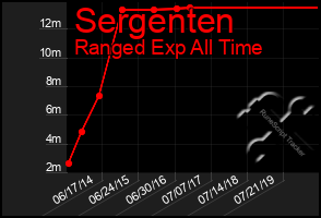 Total Graph of Sergenten