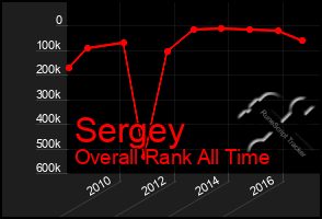 Total Graph of Sergey