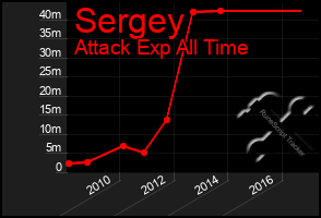 Total Graph of Sergey