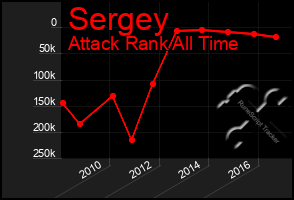 Total Graph of Sergey