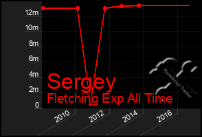 Total Graph of Sergey