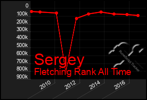 Total Graph of Sergey