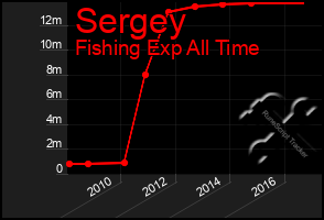 Total Graph of Sergey