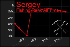 Total Graph of Sergey