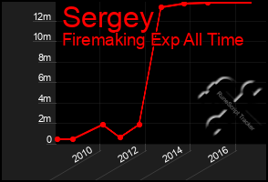 Total Graph of Sergey