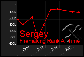 Total Graph of Sergey