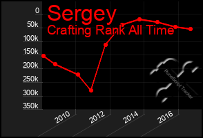 Total Graph of Sergey