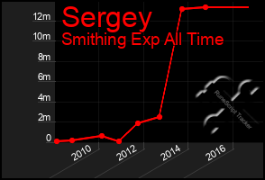 Total Graph of Sergey