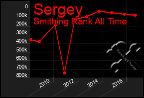 Total Graph of Sergey