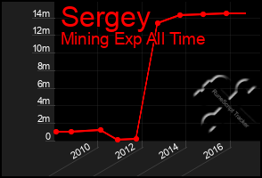 Total Graph of Sergey