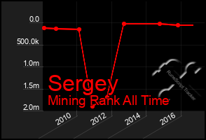 Total Graph of Sergey