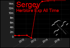 Total Graph of Sergey