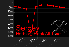 Total Graph of Sergey