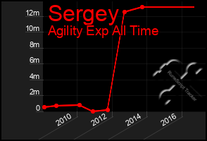 Total Graph of Sergey