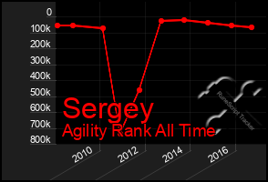 Total Graph of Sergey