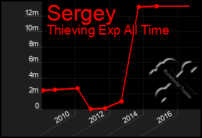 Total Graph of Sergey