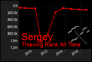 Total Graph of Sergey