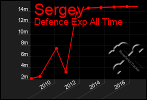 Total Graph of Sergey