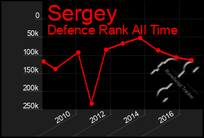 Total Graph of Sergey