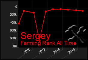 Total Graph of Sergey