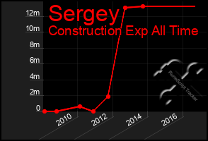 Total Graph of Sergey