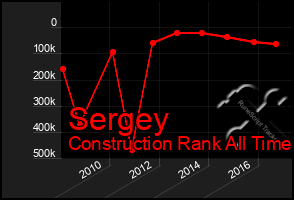 Total Graph of Sergey