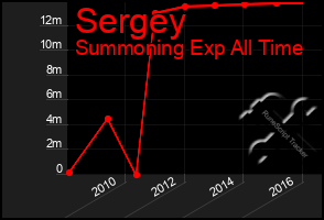 Total Graph of Sergey