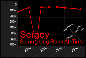 Total Graph of Sergey