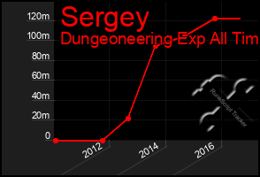 Total Graph of Sergey