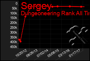 Total Graph of Sergey