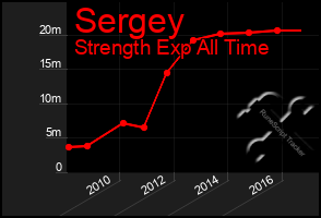 Total Graph of Sergey