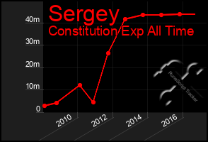 Total Graph of Sergey