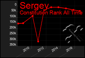 Total Graph of Sergey