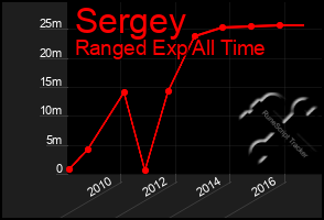 Total Graph of Sergey