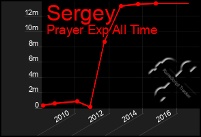 Total Graph of Sergey